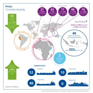Read more about the article “Perfect Storm” of Cyber Security, Regulation and Cost Cutting Impacts Global Shipping