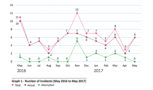 Read more about the article MAY 17, monthly report, piracy and armed robbery against ships in Asia