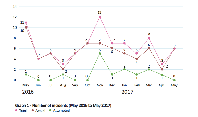 You are currently viewing MAY 17, monthly report, piracy and armed robbery against ships in Asia