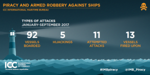 Read more about the article 4 takeaways from the IMB’s latest global piracy report