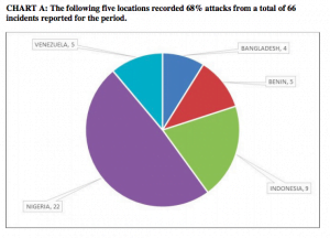 Read more about the article Pirate Attacks Worsen in Gulf of Guinea – IMB