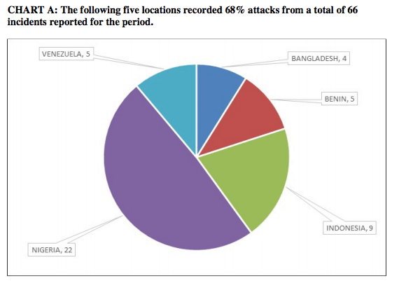 You are currently viewing Pirate Attacks Worsen in Gulf of Guinea – IMB