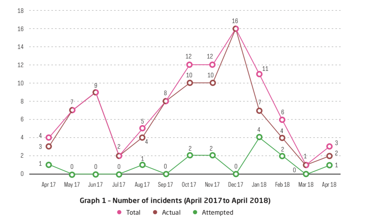 You are currently viewing ReCAAP//INCIDENTS OF PIRACY AND ARMED ROBBERY AGAINST SHIPS IN ASIA IN APRIL 2018